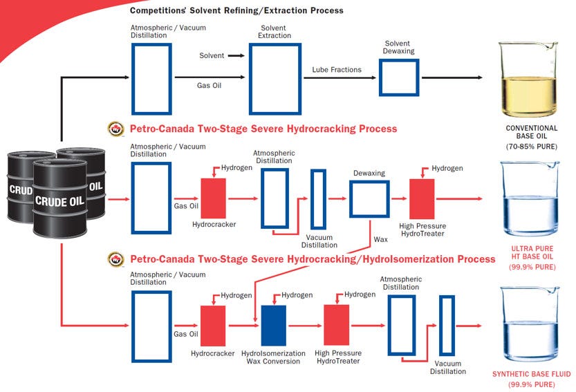 The HT Purity Process: Quality Base Oils, Better Performance