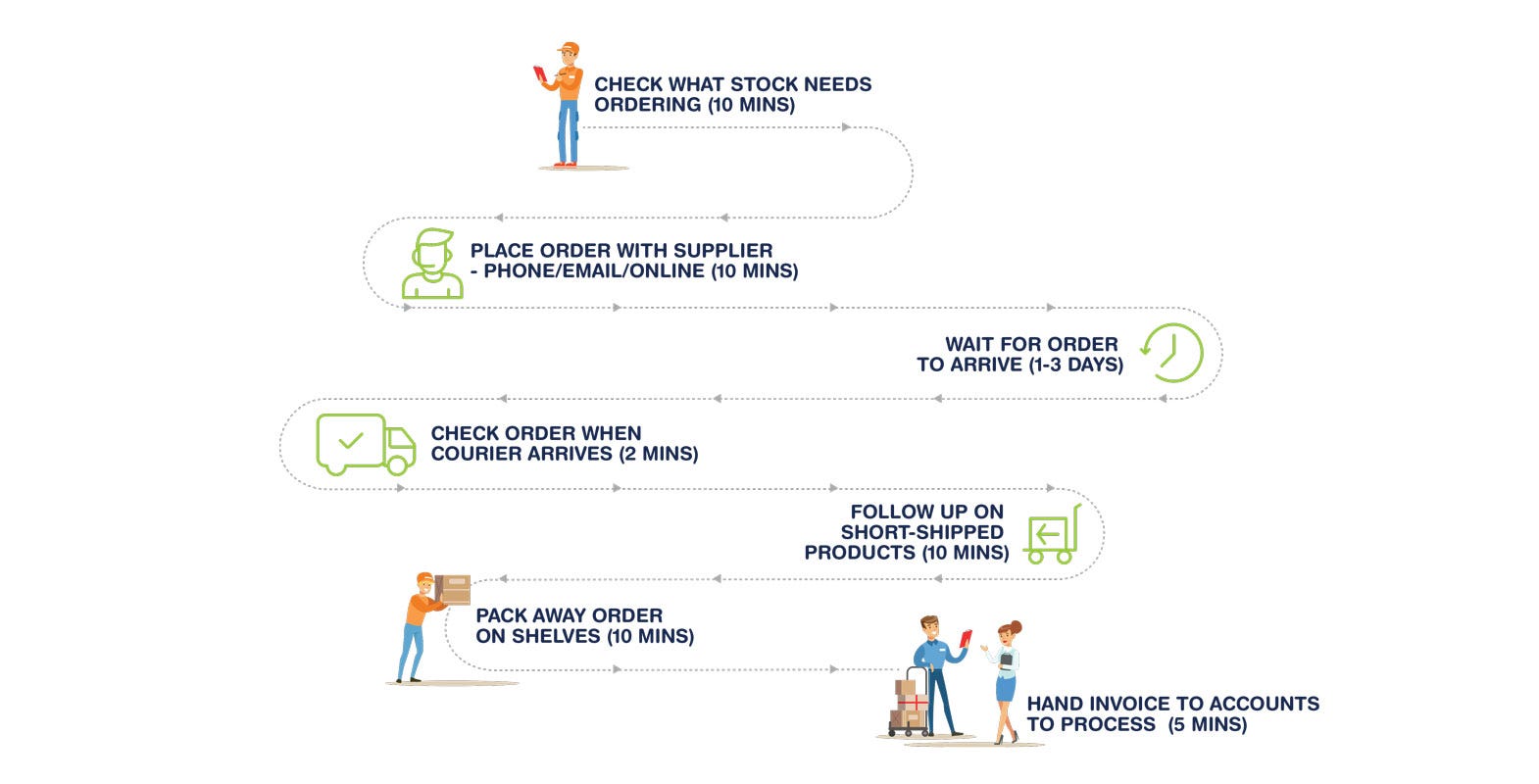 Work Smarter and let your supplier work HARDER